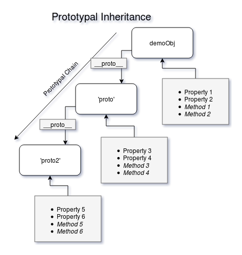 Diagram of the JavaScript prototype chain, from Object.prototype down to Function, Animal.constructor, Bird, and Crow